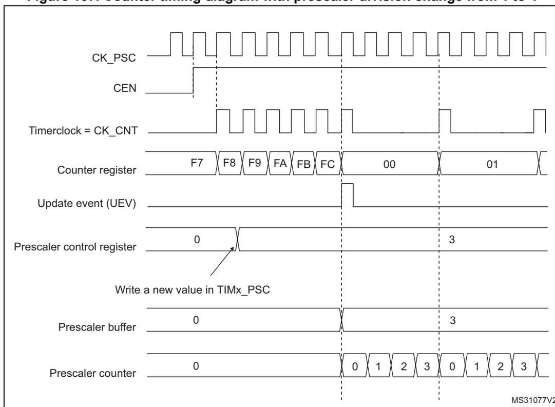 Figure 167. Counter timing diagram with prescaler division change from 1 to 4. The diagram shows the relationship between CK_PSC, CEN, Timerclock = CK_CNT, Counter register, Update event (UEV), Prescaler control register, Prescaler buffer, and Prescaler counter over time. The counter register values are F7, F8, F9, FA, FB, FC, 00, 01. The prescaler control register values are 0 and 3. The prescaler buffer values are 0 and 3. The prescaler counter values are 0, 1, 2, 3, 0, 1, 2, 3. An arrow points to the prescaler control register with the text 'Write a new value in TIMx_PSC'. The diagram is labeled MS31077V2.