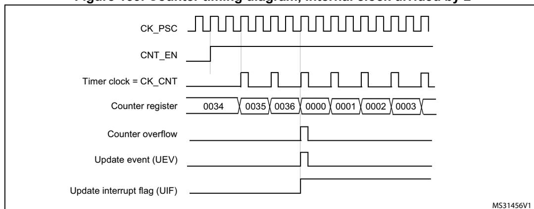 Timing diagram for internal clock divided by 2