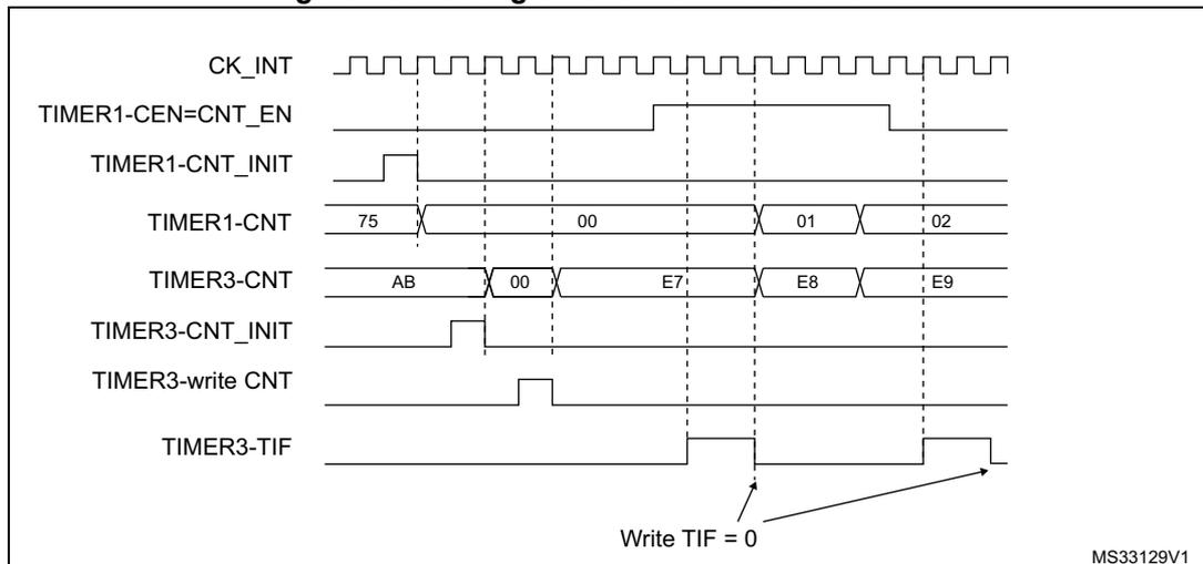 Timing diagram showing the relationship between Timer 1 and Timer 3 signals during gating. The diagram includes waveforms for CK_INT, TIMER1-CEN=CNT_EN, TIMER1-CNT_INIT, TIMER1-CNT, TIMER3-CNT, TIMER3-CNT_INIT, TIMER3-write CNT, and TIMER3-TIF. TIMER1-CNT counts from 75 to 00, then 01 to 02. TIMER3-CNT counts from AB to 00, then E7 to E8, then E9. TIMER3-TIF is set high when TIMER3-CNT reaches 00 and is cleared by writing 0.