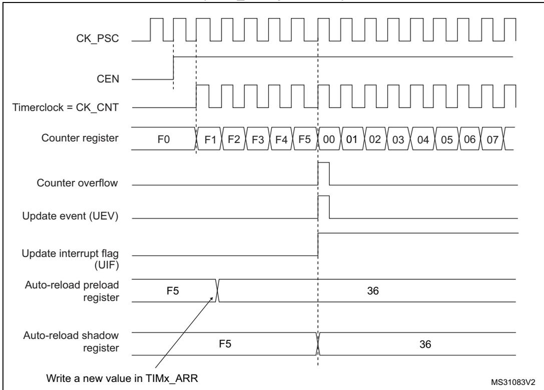 Timing diagram for Figure 53 showing counter behavior when ARPE=1. It includes signals for CK_PSC, CEN, Timerclock (CK_CNT), Counter register values (F0 to 07), Counter overflow, Update event (UEV), Update interrupt flag (UIF), Auto-reload preload register (F5 to 36), and Auto-reload shadow register (F5 to 36).