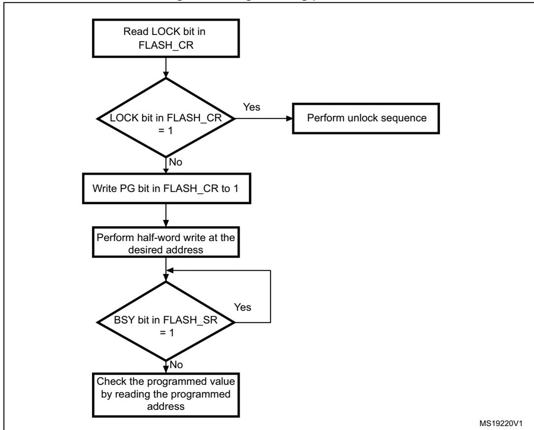 Flowchart of the programming procedure for embedded flash memory.