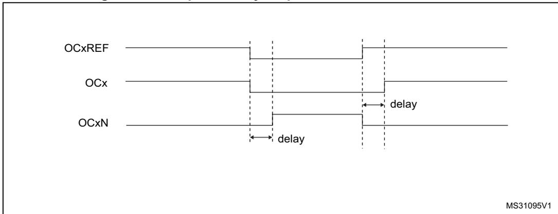 Timing diagram for complementary output with dead-time insertion.