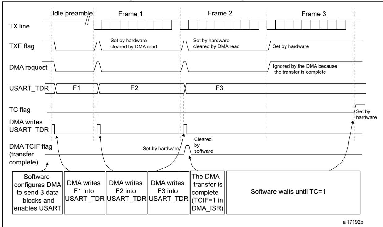 Timing diagram for USART transmission using DMA. The diagram shows the relationship between the TX line, TXE flag, DMA request, USART_TDR, TC flag, and DMA TCIF flag over three frames (Frame 1, Frame 2, Frame 3).