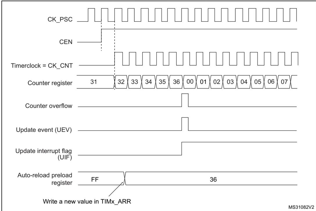 Timing diagram for Figure 52 showing counter behavior when ARPE=0. It includes signals for CK_PSC, CEN, Timerclock (CK_CNT), Counter register values (31 to 07), Counter overflow, Update event (UEV), Update interrupt flag (UIF), and Auto-reload preload register (FF to 36).