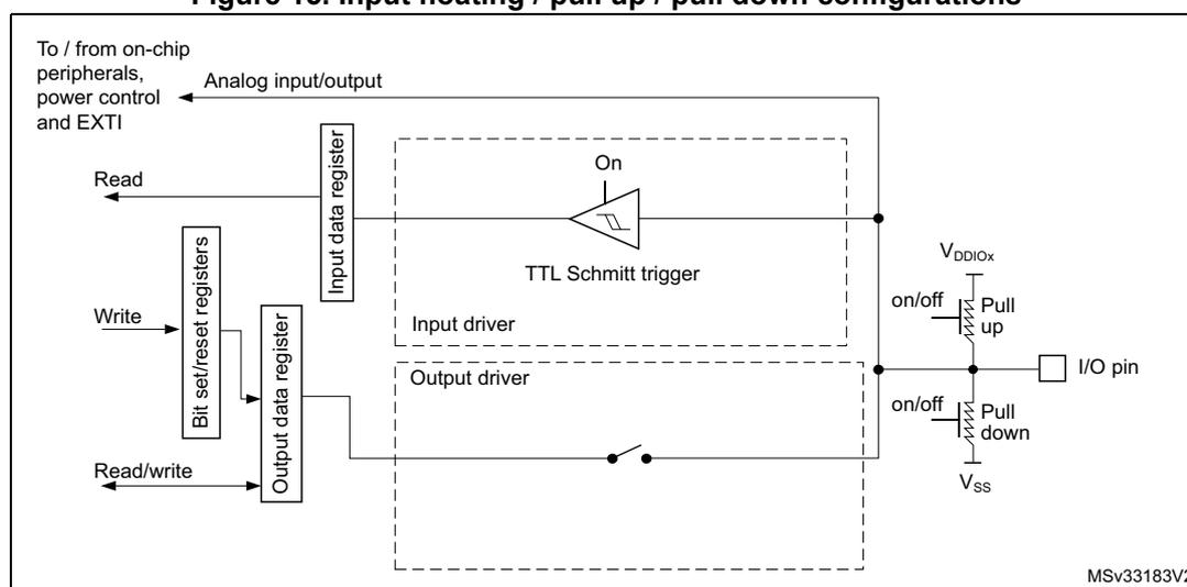 Figure 15: Input floating / pull up / pull down configurations. This block diagram illustrates the internal architecture of a GPIO pin in input mode. On the left, an 'Analog input/output' block is connected to 'on-chip peripherals, power control and EXTI'. Below it, a 'Read' signal points to an 'Input data register'. A 'Write' signal points to 'Bit set/reset registers', which in turn point to an 'Output data register'. A 'Read/write' signal also points to the 'Output data register'. The 'Input data register' is connected to a 'TTL Schmitt trigger' (labeled 'On') inside an 'Input driver' block. The 'Output data register' is connected to an 'Output driver' block. Both driver blocks are connected to the 'I/O pin'. The 'I/O pin' is connected to 'VDDIOx' through a 'Pull up' resistor and to 'Vss' through a 'Pull down' resistor, both with 'on/off' switches. The diagram is labeled 'MSV33183V2' in the bottom right corner.