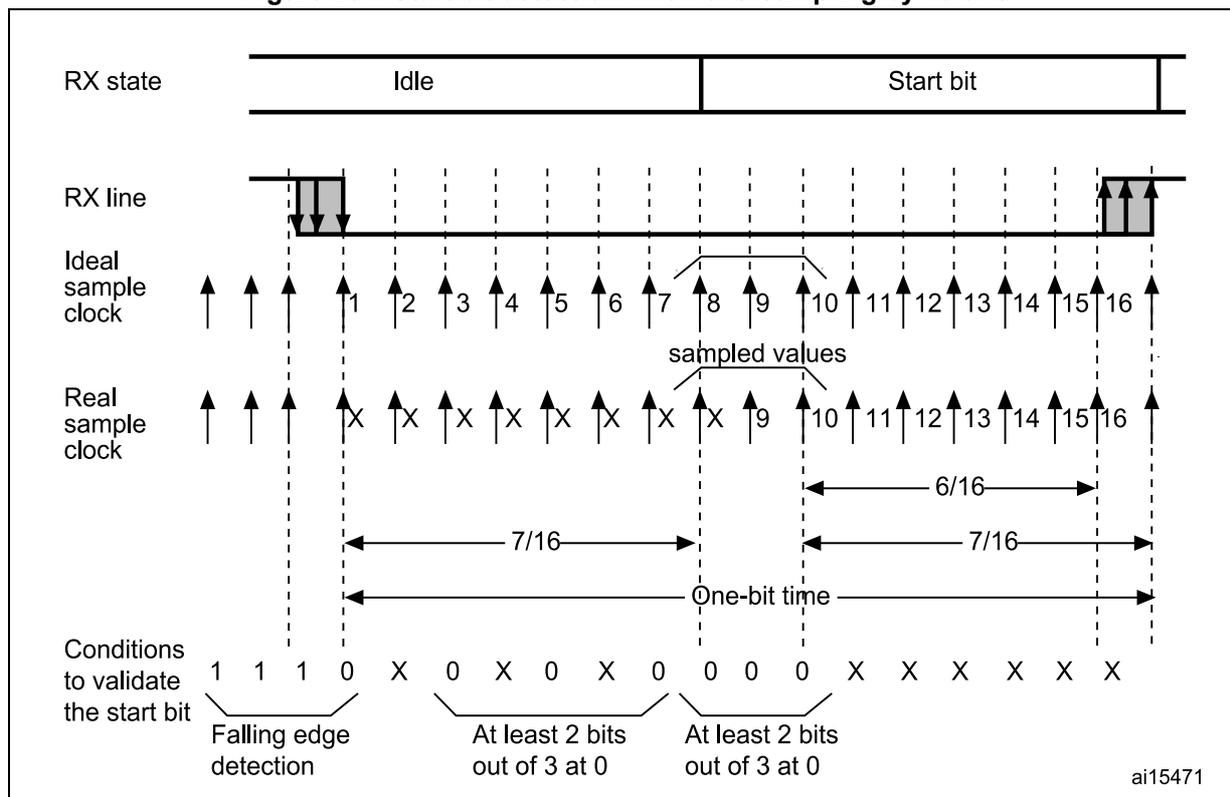 Timing diagram for start bit detection with 16x oversampling. It shows the RX state (Idle to Start bit), RX line signal, Ideal sample clock (16 samples per bit), and Real sample clock (8 samples per bit). The diagram illustrates the sampling points for start bit detection, with 'sampled values' taken at the 3rd, 5th, 7th, 8th, 9th, and 10th clock cycles. The 'Conditions to validate the start bit' are shown as a sequence of 1s and 0s, with 'Falling edge detection' at the beginning and 'At least 2 bits out of 3 at 0' for the subsequent samplings. Time intervals of 7/16 and 6/16 bit times are marked.