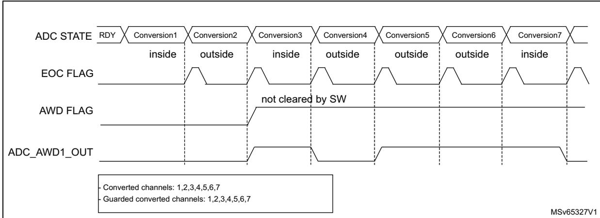 Timing diagram for Figure 41 showing ADC STATE, EOC FLAG, AWD FLAG, and ADC_AWD1_OUT signals over seven conversions. The AWD FLAG is set at the end of Conversion2 and remains high because it is not cleared by software, causing the ADC_AWD1_OUT signal to go high at the end of Conversion2 and stay high until the end of Conversion7.