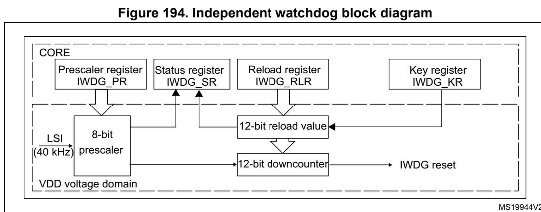 Figure 194. Independent watchdog block diagram. The diagram shows the internal structure of the IWDG module. It is divided into two voltage domains: CORE and VDD. The CORE domain contains four registers: Prescaler register (IWDG_PR), Status register (IWDG_SR), Reload register (IWDG_RLR), and Key register (IWDG_KR). The VDD domain contains an 8-bit prescaler, a 12-bit reload value register, a 12-bit downcounter, and an IWDG reset output. The LSI (40 kHz) clock is connected to the 8-bit prescaler. The Prescaler register (IWDG_PR) is connected to the 8-bit prescaler. The Status register (IWDG_SR) is connected to the 8-bit prescaler and the 12-bit downcounter. The Reload register (IWDG_RLR) is connected to the 12-bit reload value register. The Key register (IWDG_KR) is connected to the 12-bit reload value register. The 12-bit reload value register is connected to the 12-bit downcounter. The 12-bit downcounter is connected to the IWDG reset output. The diagram is labeled MS19944V2.