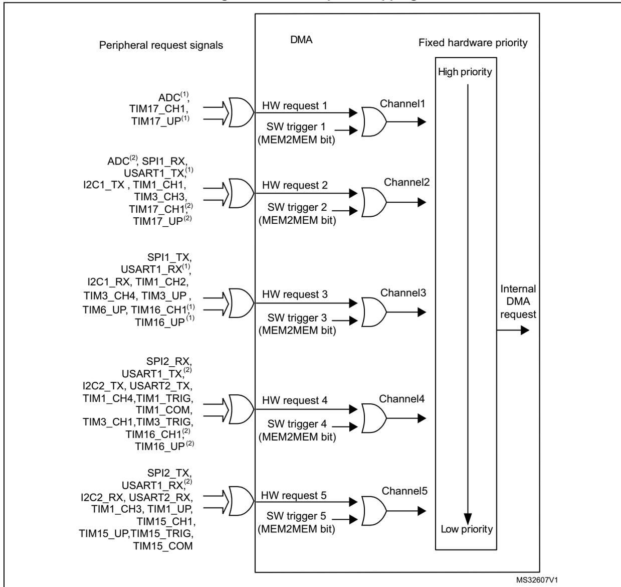 Diagram of DMA request mapping showing peripheral request signals connected to DMA channels 1-5 via OR gates for hardware requests and AND gates for software triggers. A priority bar on the right shows Channel 1 as high priority and Channel 5 as low priority.