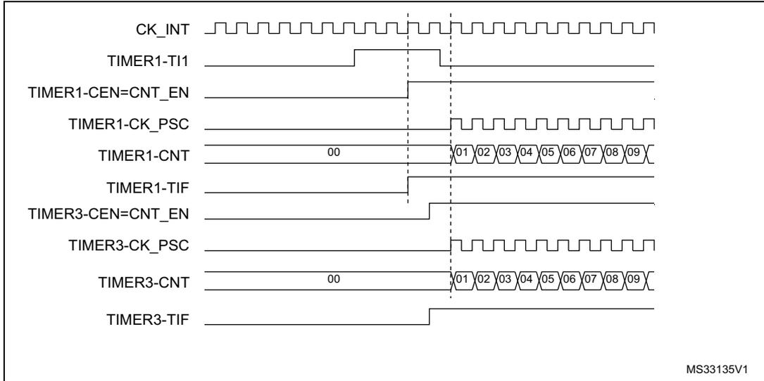 Timing diagram showing the relationship between CK_INT, TIMER1-TI1, TIMER1-CEN=CNT_EN, TIMER1-CK_PSC, TIMER1-CNT, TIMER1-TIF, TIMER3-CEN=CNT_EN, TIMER3-CK_PSC, TIMER3-CNT, and TIMER3-TIF signals. The diagram illustrates how the TI1 input of Timer 1 triggers both Timer 1 and Timer 3.