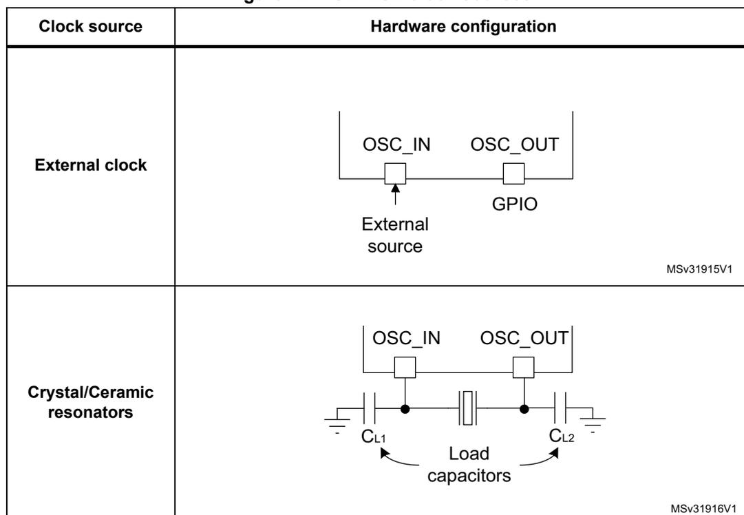 Circuit diagram for External clock configuration. It shows a microcontroller block with OSC_IN and OSC_OUT pins. An arrow labeled 'External source' points into OSC_IN. OSC_OUT is connected to a square labeled 'GPIO'. Circuit diagram for Crystal/Ceramic resonators configuration. It shows a microcontroller block with OSC_IN and OSC_OUT pins. A crystal resonator symbol is connected between the two pins. Two capacitors, CL1 and CL2, are connected from the OSC_IN and OSC_OUT lines respectively to ground. A label 'Load capacitors' with arrows points to both capacitors.