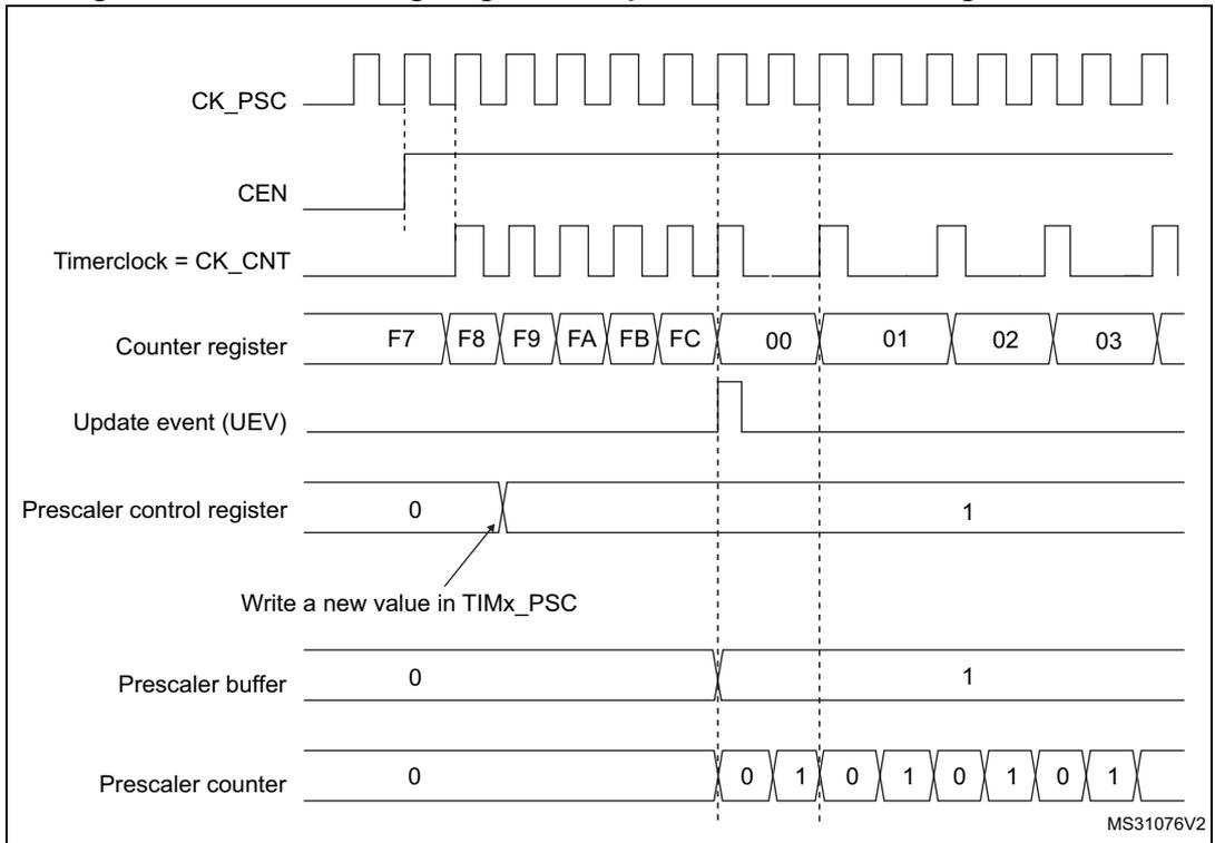 Timing diagram for Figure 46 showing counter behavior with a prescaler division change from 1 to 2. The diagram includes signals for CK_PSC, CEN, Timerclock (CK_CNT), Counter register, Update event (UEV), Prescaler control register, Prescaler buffer, and Prescaler counter. The counter register counts from F7 to FC, then rolls over to 00. The prescaler control register is changed from 0 to 1, which updates the prescaler buffer and counter. The prescaler counter counts from 0 to 1, then rolls over to 0. The update event (UEV) is generated when the counter register rolls over from FC to 00.