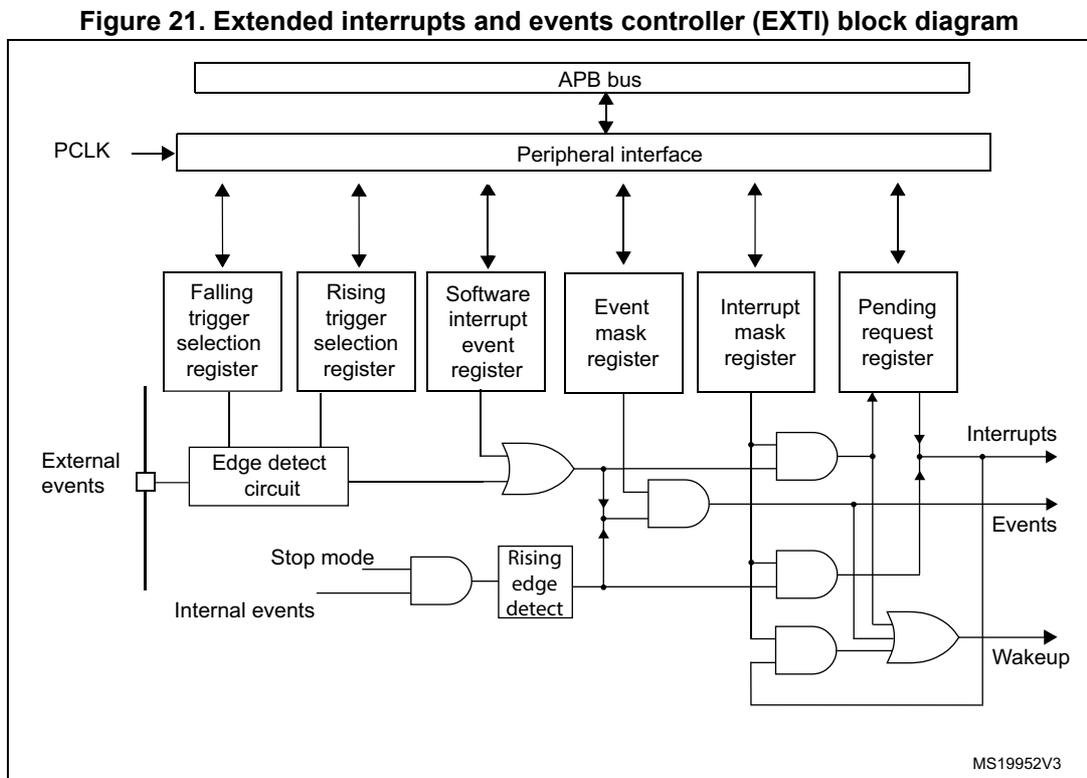 Block diagram of the Extended Interrupts and Events Controller (EXTI). The diagram shows the internal architecture of the EXTI peripheral. At the top, an APB bus connects to a Peripheral interface block, which is also connected to a PCLK input. Below the interface, there are six registers: Falling trigger selection register, Rising trigger selection register, Software interrupt event register, Event mask register, Interrupt mask register, and Pending request register. External events enter an Edge detect circuit. Internal events pass through a Stop mode AND gate and then a Rising edge detect circuit. The outputs of the Edge detect circuit and the Rising edge detect circuit are combined with signals from the registers through a series of AND and OR gates to generate Interrupts, Events, and Wakeup signals. The identifier MS19952V3 is in the bottom right corner.