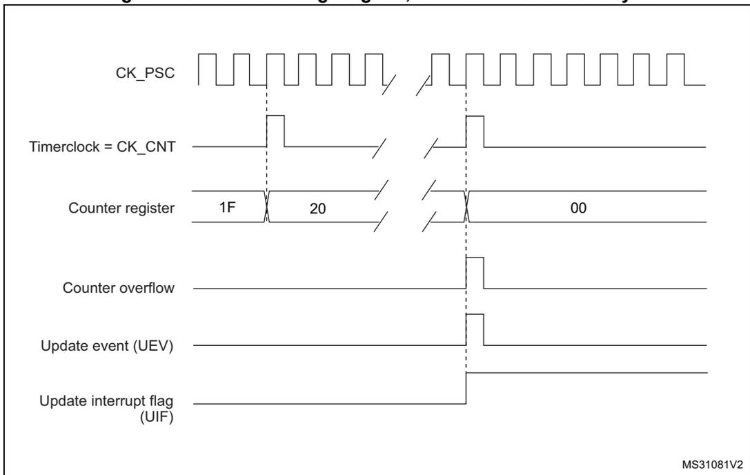 Timing diagram for internal clock divided by N. It shows CK_PSC (square wave), Timerclock = CK_CNT (divided frequency), Counter register (1F, 20, 00), Counter overflow (pulse at 00), Update event (UEV) (pulse at 00), and Update interrupt flag (UIF) (high after 00).