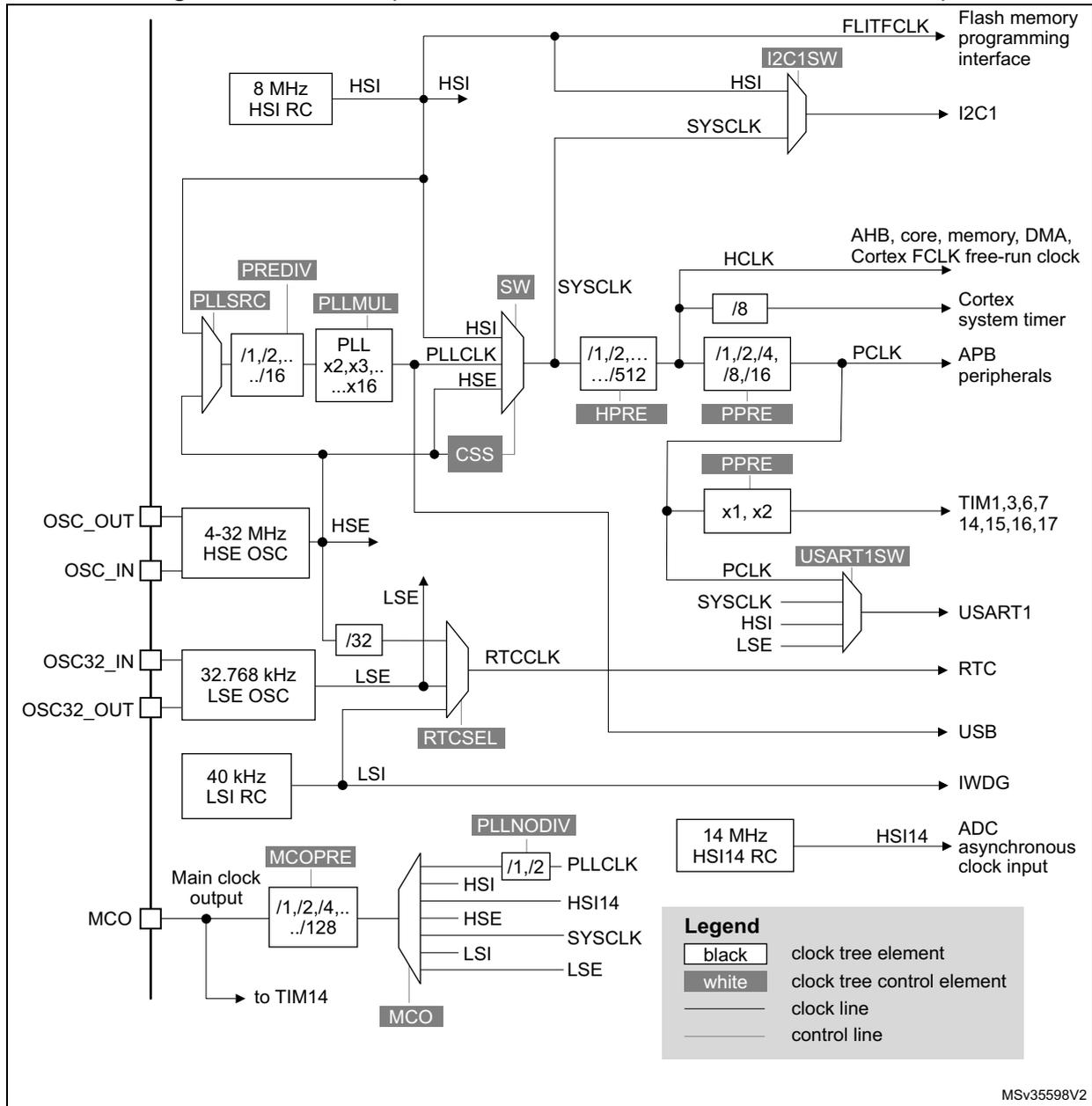 Detailed clock tree diagram for STM32F070x6, STM32F070xB, and STM32F030xC microcontrollers. It shows various clock sources (HSI, HSE, LSE, LSI, HS14) and their paths through dividers and multiplexers to different system components like the core, memory, and various peripherals. A legend is included to explain the symbols used for clock tree elements, control elements, clock lines, and control lines.