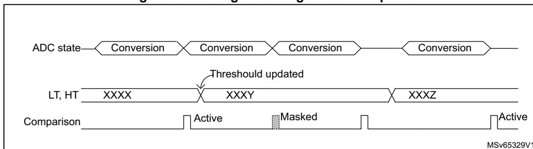 Figure 43: Analog watchdog threshold update diagram. The diagram shows three horizontal timelines. The top timeline, labeled 'ADC state', shows four 'Conversion' blocks. The middle timeline, labeled 'LT, HT', shows three threshold values: 'XXXX', 'XXXY', and 'XXXZ'. An arrow labeled 'Threshold updated' points from the first 'Conversion' block to the 'XXXY' threshold. The bottom timeline, labeled 'Comparison', shows three states: 'Active' (under the first 'Conversion'), 'Masked' (under the 'XXXY' threshold), and 'Active' (under the 'XXXZ' threshold). The diagram is labeled 'MSv65329V1' in the bottom right corner.