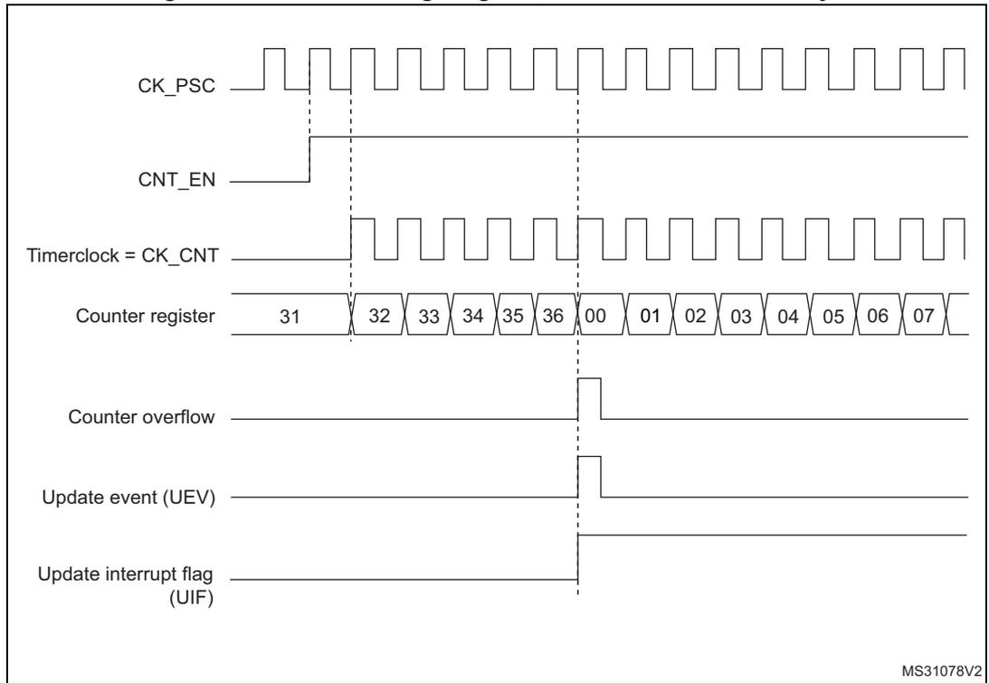Timing diagram for internal clock divided by 1. It shows the relationship between CK_PSC, CNT_EN, Timerclock = CK_CNT, Counter register values (31 to 07), Counter overflow, Update event (UEV), and Update interrupt flag (UIF).