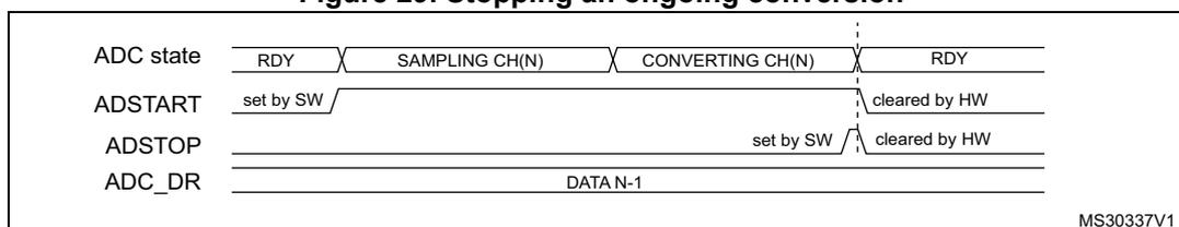 Timing diagram showing the sequence of events to stop an ongoing conversion. The diagram shows four horizontal lines: ADC state, ADSTART, ADSTOP, and ADC_DR. The ADC state starts at RDY, goes to SAMPLING CH(N), then CONVERTING CH(N), and returns to RDY. ADSTART is set by software at the start of the conversion sequence and cleared by hardware when the ADC returns to RDY. ADSTOP is set by software while the ADC is in the CONVERTING CH(N) state and is cleared by hardware when the ADC returns to RDY. The ADC_DR register contains DATA N-1 during the conversion.