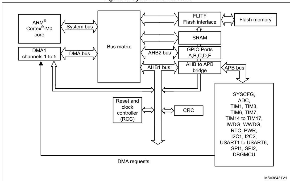 Figure 1. System architecture diagram showing the interconnection of the ARM Cortex-M0 core, DMA1 channels, Bus matrix, FLITF Flash interface, SRAM, GPIO Ports, AHB to APB bridge, Reset and clock controller (RCC), CRC, and a block of APB peripherals.