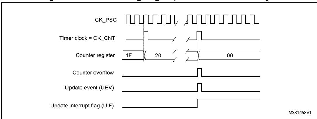 Timing diagram for internal clock divided by N. It shows CK_PSC (square wave), Timer clock = CK_CNT (divided frequency), Counter register (values 1F, 20, 00), Counter overflow (pulse at 20), Update event (UEV) (pulse at 00), and Update interrupt flag (UIF) (high after 00).