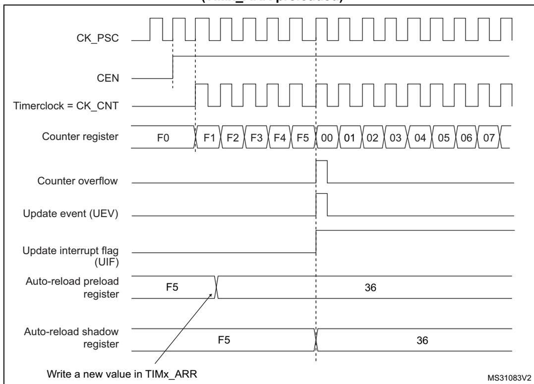 Figure 173: Counter timing diagram showing the relationship between clock signals, counter register values, overflow, and update events when ARPE=1 and TIMx_ARR is preloaded.
