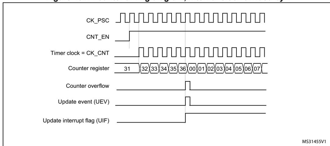 Timing diagram for internal clock divided by 1