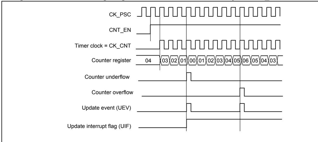 Timing diagram showing CK_PSC, CNT_EN, Timer clock = CK_CNT, Counter register values, Counter underflow, Counter overflow, Update event (UEV), and Update interrupt flag (UIF) over time.