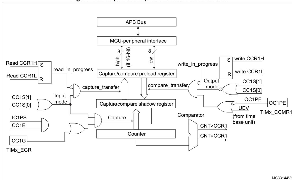 Figure 119: Capture/compare channel 1 main circuit block diagram.