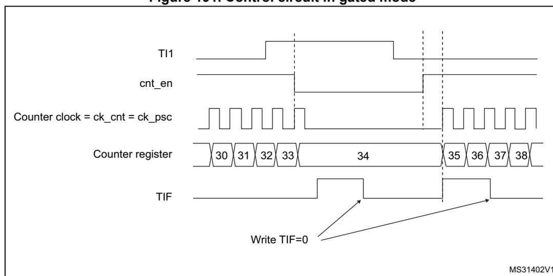 Timing diagram for Figure 191. Control circuit in gated mode. The diagram shows five signal lines over time. 1. TI1: A signal that starts high, goes low, then high again, then low, and finally high. 2. cnt_en: Counter enable signal. It is initially high. When TI1 goes low, cnt_en goes low. When TI1 goes high, cnt_en goes high again. 3. Counter clock = ck_cnt = ck_psc: A periodic square wave. It is active (counting) when cnt_en is low. 4. Counter register: Shows the count values. It starts at 30, increments to 31, 32, 33. When TI1 goes high and cnt_en goes high, the count stops at 34. When TI1 goes low again, the count resumes at 35, 36, 37, 38. 5. TIF: Interrupt flag. It is initially low. It goes high when TI1 goes low (counter starts). It goes low when TI1 goes high (counter stops). It goes high again when TI1 goes low (counter starts). It goes low when TI1 goes high (counter stops). Arrows labeled 'Write TIF=0' point to the falling edges of the TIF signal.