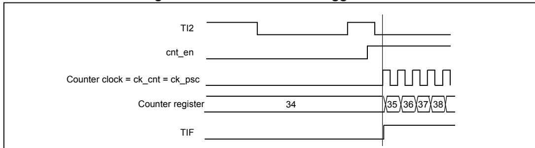 Timing diagram for Figure 91. Control circuit in trigger mode. The diagram shows five signals over time: TI2 (input), cnt_en (enable), Counter clock = ck_cnt = ck_psc (clock), Counter register (count), and TIF (flag). TI2 shows a rising edge. cnt_en goes high after the rising edge of TI2. Counter clock is a periodic square wave. Counter register shows values 34, 35, 36, 37, 38. TIF goes high when the counter starts counting (at the rising edge of TI2).