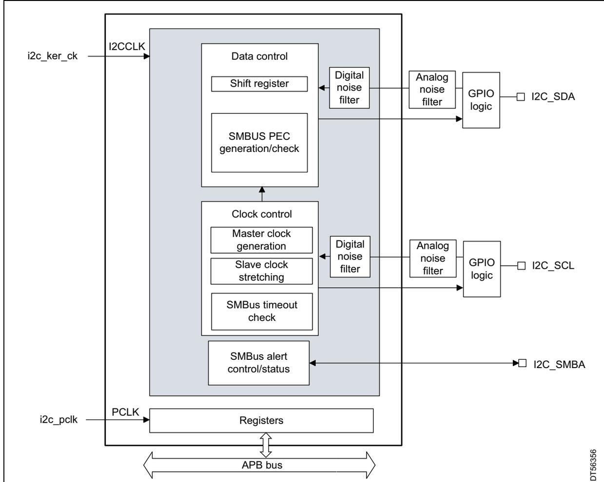 I2C block diagram showing internal components like Data control, Clock control, and Registers connected to an APB bus, with external pins I2C_SDA, I2C_SCL, and I2C_SMBA.