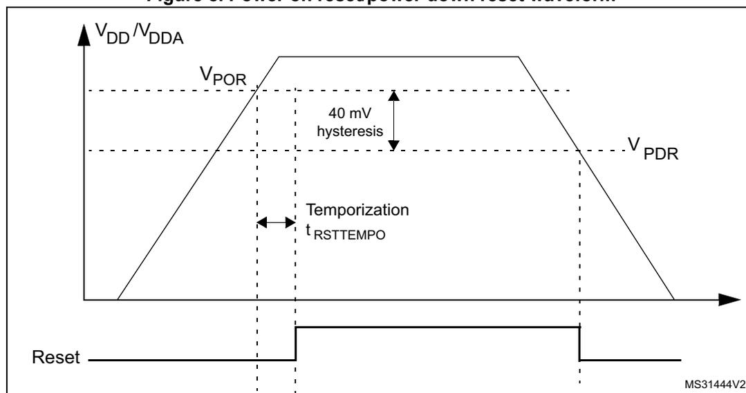 Figure 8: Power on reset/power down reset waveform. The graph shows the relationship between supply voltage (VDD/VDDA) and the Reset signal over time. The voltage rises from 0V to a peak and then falls back to 0V. The Reset signal is high (active) when the voltage is below the Power Down Reset (PDR) threshold and low (inactive) when the voltage is above the Power Up Reset (POR) threshold. The POR threshold is higher than the PDR threshold by 40 mV. The time interval between the voltage crossing the POR threshold and the Reset signal going low is labeled as Temporization t_RSTTEMPO.