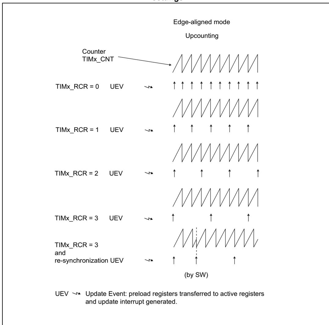 Timing diagram showing update rate examples for Edge-aligned mode Upcounting. The diagram illustrates the Counter TIMx_CNT (a sawtooth waveform) and the Update Event (UEV) for different TIMx_RCR settings. The UEV is indicated by a lightning bolt symbol and an arrow pointing to the counter. The update rate is determined by the TIMx_RCR register setting. For TIMx_RCR = 0, the UEV occurs at every counter overflow. For TIMx_RCR = 1, the UEV occurs at every second counter overflow. For TIMx_RCR = 2, the UEV occurs at every third counter overflow. For TIMx_RCR = 3, the UEV occurs at every fourth counter overflow. For TIMx_RCR = 3 and re-synchronization UEV, the UEV occurs at every fourth counter overflow, but the counter is re-synchronized by software (SW) at the third overflow. lightning bolt symbol