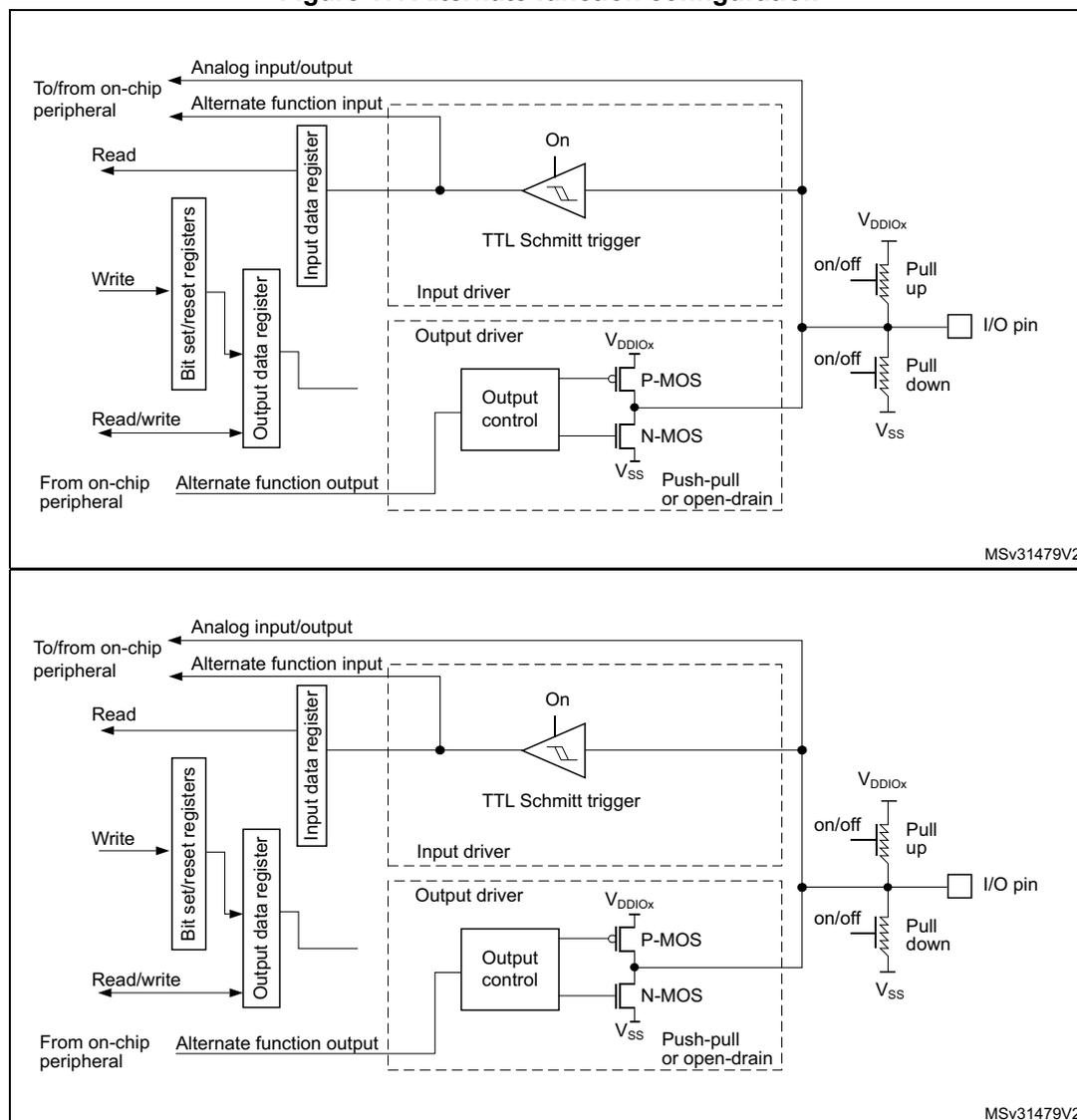 Figure 17. Alternate function configuration block diagram showing the internal circuitry of a GPIO pin including input/output data registers, bit set/reset registers, TTL Schmitt trigger, output driver with P-MOS and N-MOS, and pull-up/pull-down resistors.