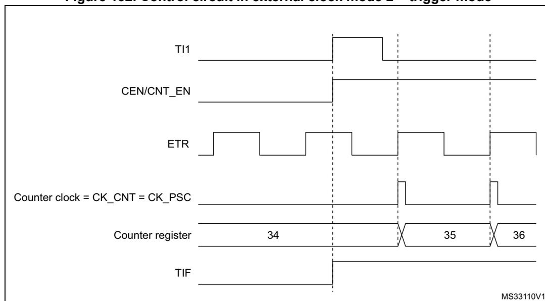 Timing diagram for Figure 132 showing the relationship between TI1, CEN/CNT_EN, ETR, Counter clock, Counter register, and TIF signals.
