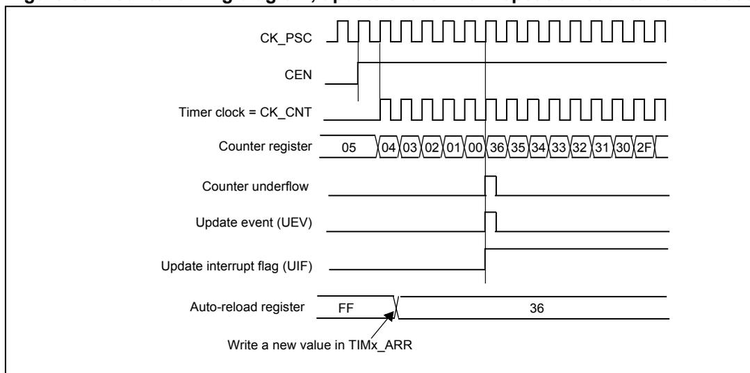 Figure 58. Counter timing diagram, update event when repetition counter is not used. The diagram shows the relationship between CK_PSC, CEN, Timer clock (CK_CNT), Counter register, Counter underflow, Update event (UEV), Update interrupt flag (UIF), and Auto-reload register over time. The counter counts from 05 down to 00, then overflows to 36 and counts down to 2F. An update event (UEV) is generated at the underflow (00 to 36). The auto-reload register is shown with a value of FF, and an arrow indicates where a new value (36) is written.