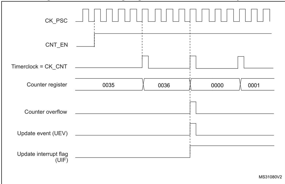 Timing diagram for internal clock divided by 4. It shows CK_PSC (square wave), CNT_EN (high), Timerclock = CK_CNT (quarter frequency), Counter register (0035, 0036, 0000, 0001), Counter overflow (pulse at 0000), Update event (UEV) (pulse at 0000), and Update interrupt flag (UIF) (high after 0000).