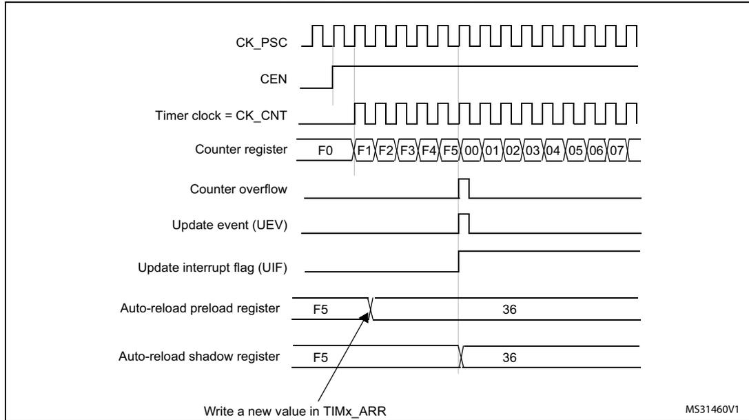 Timing diagram for Figure 157 showing signals CK_PSC, CEN, Timer clock = CK_CNT, Counter register, Counter overflow, Update event (UEV), Update interrupt flag (UIF), Auto-reload preload register, and Auto-reload shadow register over time. The counter register values are F0, F1, F2, F3, F4, F5, 00, 01, 02, 03, 04, 05, 06, 07. The auto-reload registers show a transition from F5 to 36.