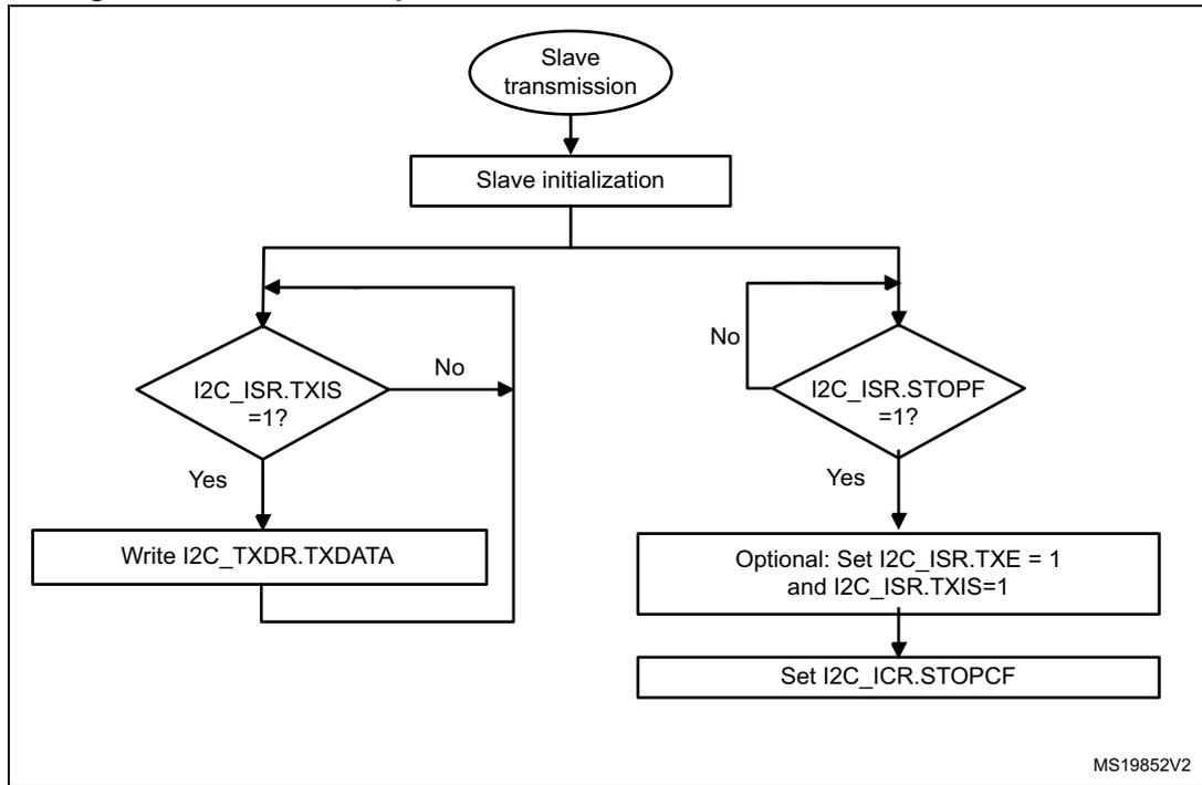 Flowchart for I2C slave transmitter transfer sequence. It starts with 'Slave transmission' (oval), followed by 'Slave initialization' (rectangle). A loop begins with a decision 'I2C_ISR.TXIS = 1?'. If 'Yes', it goes to 'Write I2C_TXDR.TXDATA' (rectangle) and loops back. If 'No', it goes to another decision 'I2C_ISR.STOPF = 1?'. If 'Yes', it goes to 'Optional: Set I2C_ISR.TXE = 1 and I2C_ISR.TXIS=1' (rectangle), then 'Set I2C_ICR.STOPCF' (rectangle).