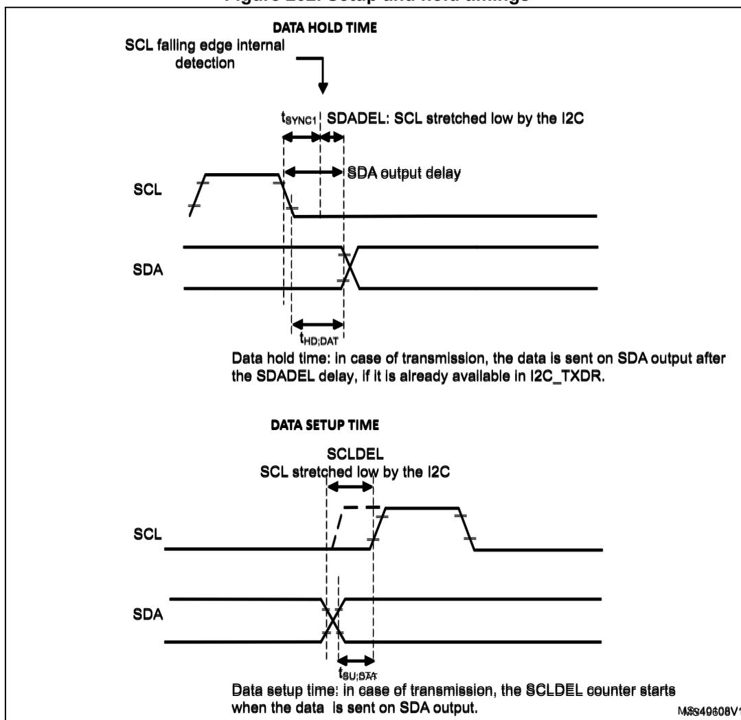Timing diagrams for I2C setup and hold times. The top diagram shows the data hold time (tHD;DAT) after the SCL falling edge, accounting for SCL stretching (tSDADEL) and SDA output delay. The bottom diagram shows the data setup time (tSU;DAT) before the SCL rising edge, accounting for SCL stretching (tSCLDEL).