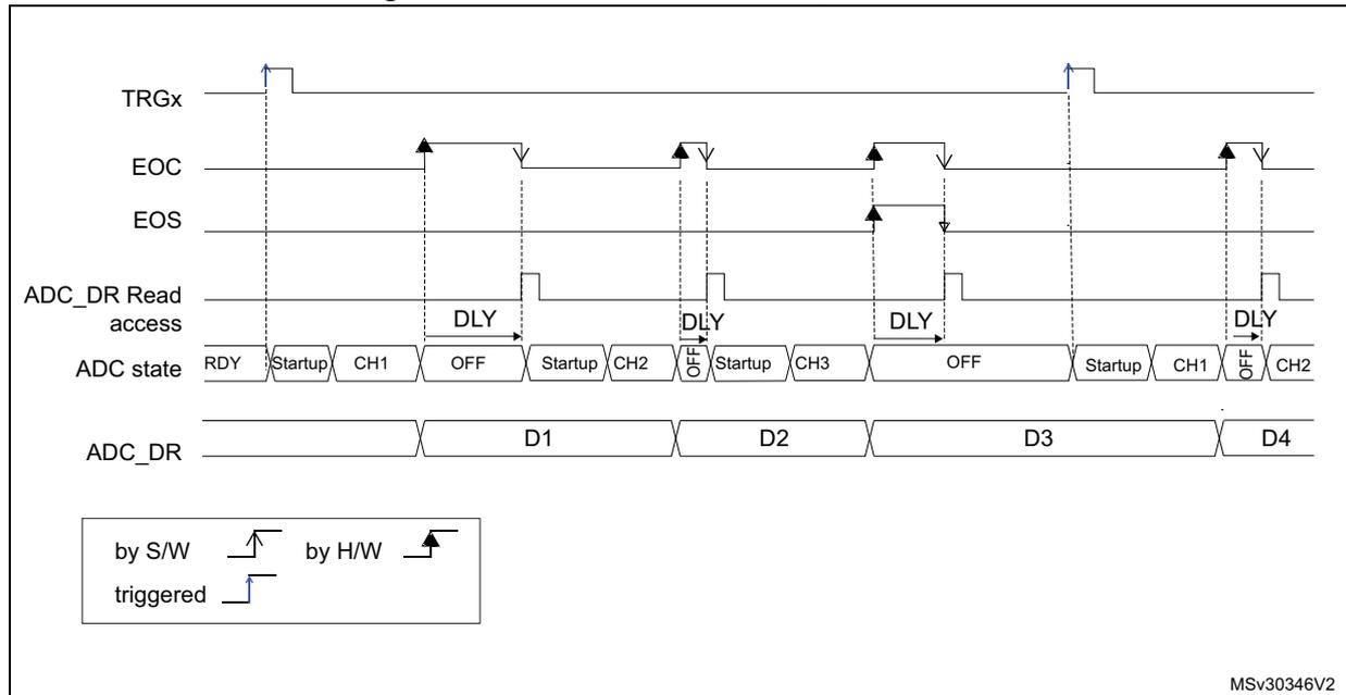 Timing diagram showing the behavior of the ADC with WAIT=1 and AUTOFF=1. The diagram illustrates the sequence of events starting from a TRGx trigger (rising edge) to the conversion of multiple channels (CH1, CH2, CH3) and the resulting data (D1, D2, D3, D4). The ADC state transitions between RDY, Startup, CH1, OFF, CH2, CH3, and OFF. The EOC (End of Conversion) and EOS (End of Sequence) signals are shown. The ADC_DR Read access is indicated. A legend defines the trigger types: by S/W (Software), by H/W (Hardware), and triggered.