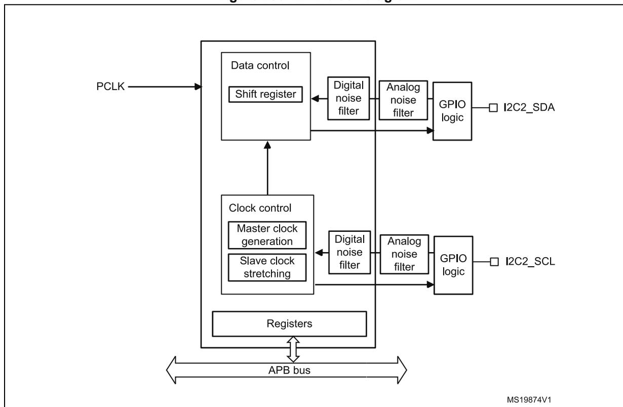 Figure 200. I2C2 block diagram. The diagram shows the internal architecture of the I2C2 interface. It includes a Data control block with a Shift register, a Clock control block with Master clock generation and Slave clock stretching, and a Registers block. These blocks are connected to an APB bus. The Data control block is connected to a Digital noise filter, which is connected to an Analog noise filter, which is connected to GPIO logic, which outputs I2C2_SDA. The Clock control block is connected to a Digital noise filter, which is connected to an Analog noise filter, which is connected to GPIO logic, which outputs I2C2_SCL. The PCLK signal is input to the Data control block. The APB bus is shown at the bottom with a double-headed arrow. The text MS19874V1 is in the bottom right corner.