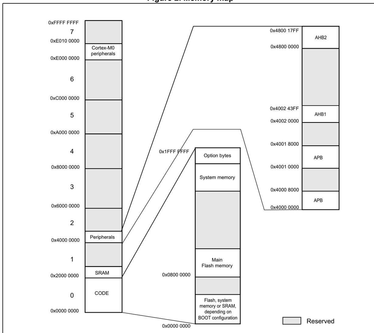Memory map diagram showing the layout of memory for the RM0360 microcontroller. The diagram is split into two main columns. The left column shows the main memory map from 0x0000 0000 to 0xFFFF FFFF, divided into 8 segments (0-7). Segment 0 contains CODE, 1 contains SRAM, 2 is reserved, 3 is reserved, 4 is reserved, 5 is reserved, 6 is reserved, and 7 contains Cortex-M0 peripherals. A callout box for segment 0 details the internal structure: Flash, system memory or SRAM (depending on BOOT configuration), Main Flash memory, System memory, and Option bytes. The right column shows the peripheral memory map from 0x4000 0000 to 0x4800 17FF. It includes two APB blocks (0x4000 0000-0x4001 8000), an AHB1 block (0x4002 0000-0x4002 43FF), and an AHB2 block (0x4800 0000-0x4800 17FF). A legend indicates that grey areas represent 'Reserved' memory.