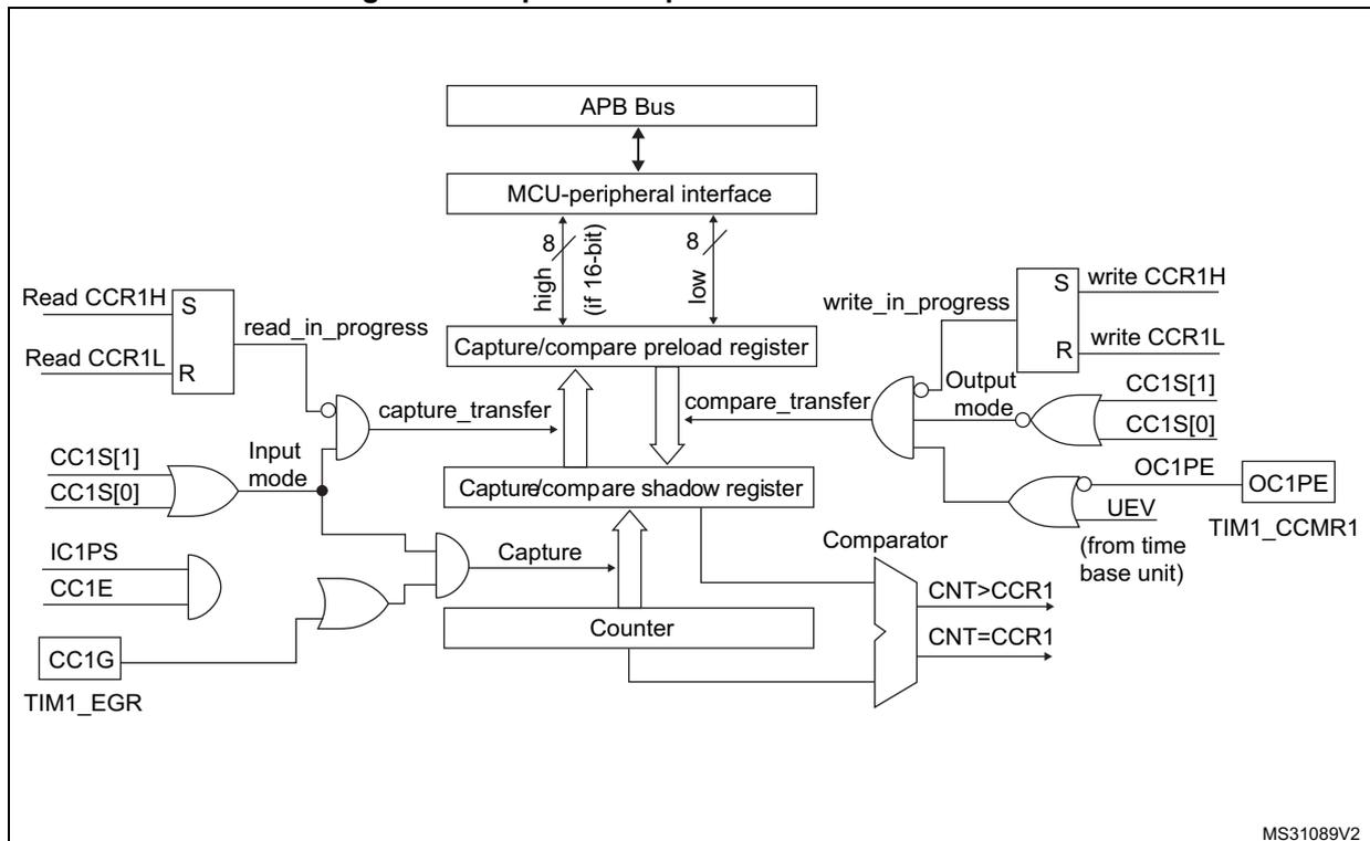 Figure 72: Capture/compare channel 1 main circuit block diagram. This diagram shows the main circuit for channel 1. It includes an 'APB Bus' connected to an 'MCU-peripheral interface'. The interface connects to a 'Capture/compare preload register' (with read/write signals S/R for CCR1H/CCR1L and write_in_progress signal) and a 'Capture/compare shadow register'. The shadow register connects to a 'Counter' and a 'Comparator' (producing CNT>CCR1 and CNT=CCR1 signals). The Counter output also goes to the Comparator. The Comparator output is ANDed with 'Input mode' (from CC1S[1:0]) and 'Capture' (from IC1PS and CC1E) to produce 'capture_transfer' to the preload register. The preload register output is ANDed with 'Output mode' (from CC1S[1:0]) to produce 'compare_transfer' to the shadow register. The shadow register output is ANDed with 'Output mode' and 'OC1PE' (from TIM1_CCMR1) to produce the final output. Control signals include Read CCR1H, Read CCR1L, CC1S[1:0], IC1PS, CC1E, CC1G (from TIM1_EGR), and UEV (from time base unit).