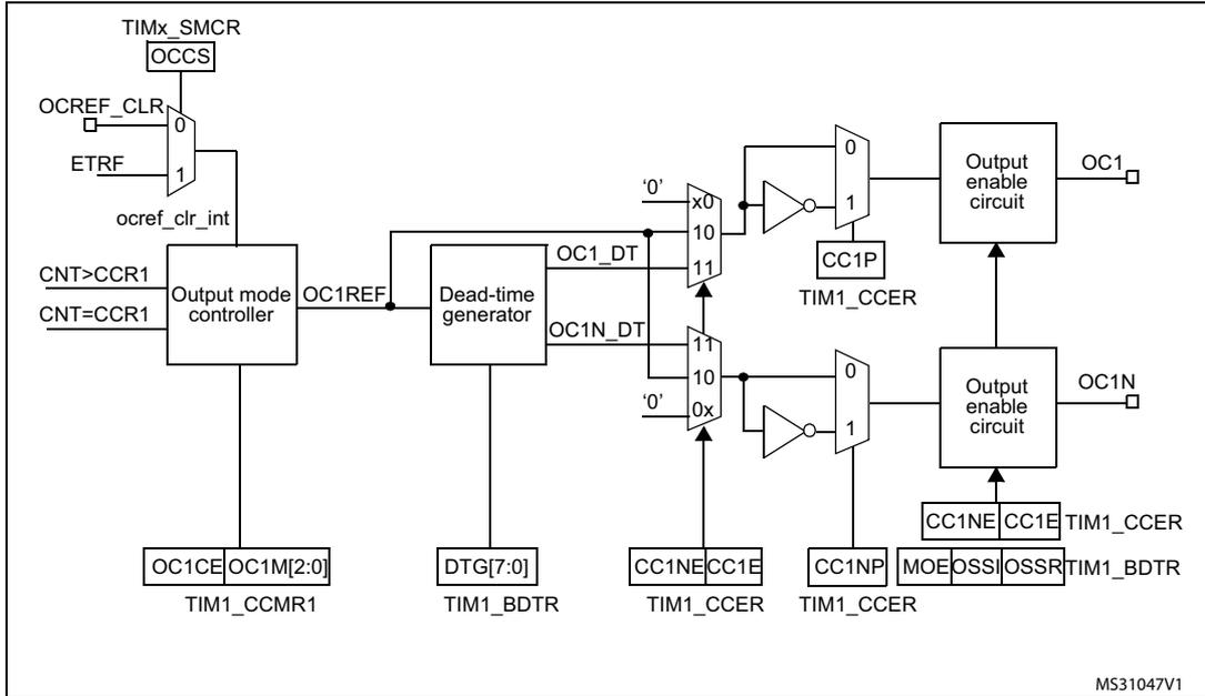 Schematic diagram of the output stage for capture/compare channels 1 to 3. It shows the flow from TIMx_SMCR (OCCS) through OCREF_CLR and ETRF inputs to an output mode controller. The controller generates OC1REF, which is processed by a dead-time generator (DTG[7:0]) to produce OC1_DT and OC1N_DT. These signals are then processed by CC1P and CC1NP blocks, and finally through output enable circuits to produce OC1 and OC1N outputs. Various control registers like TIM1_CCMR1, TIM1_BDTR, and TIM1_CCER are shown influencing the stages.