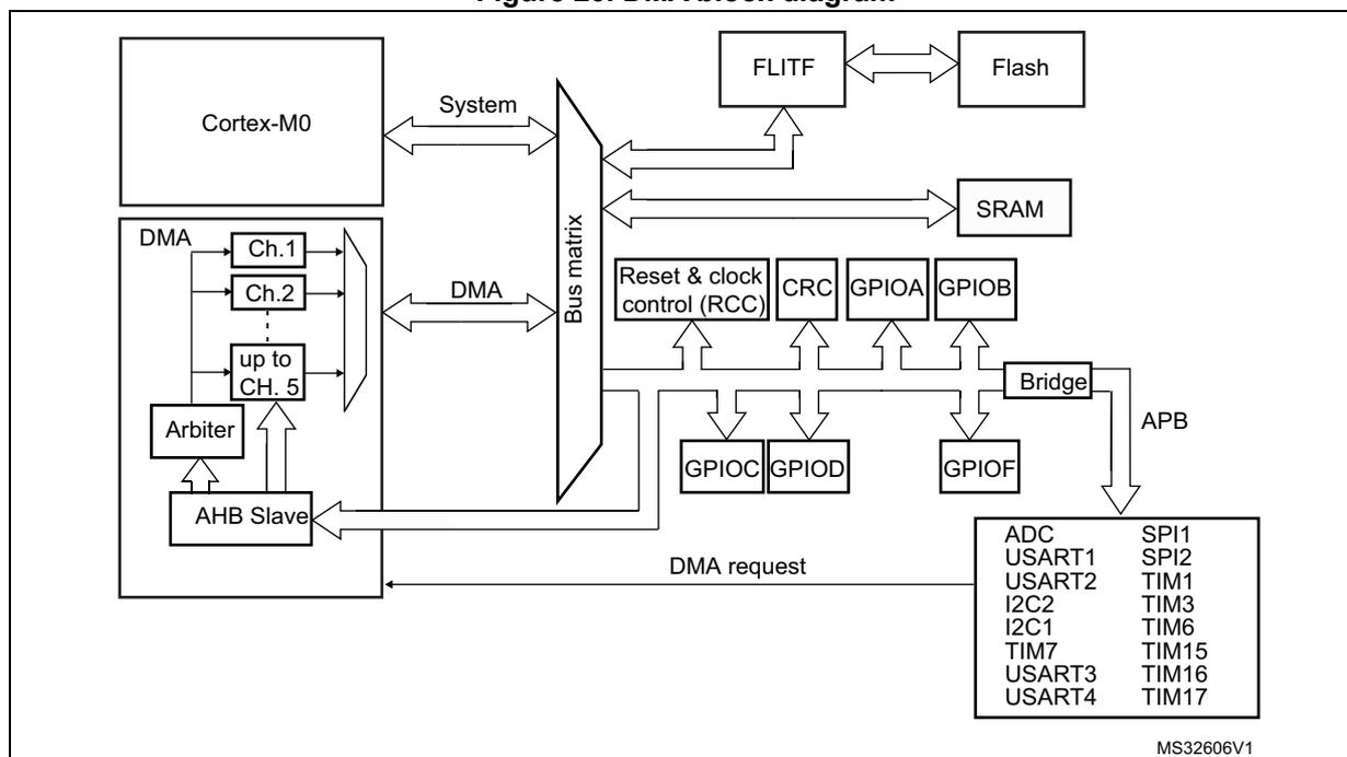 Figure 20. DMA block diagram. The diagram shows the internal architecture of the DMA controller. At the top left is the Cortex-M0 processor connected to a 'System' bus. Below it, the DMA controller contains channels Ch.1, Ch.2, up to CH.5, an Arbiter, and an AHB Slave. The DMA controller is connected to a central 'Bus matrix'. The Bus matrix is connected to several system components: FLITF (connected to Flash), SRAM, Reset & clock control (RCC), CRC, GPIOA, GPIOB, GPIOC, GPIOD, and GPIOF. GPIOB, GPIOC, GPIOD, and GPIOF are connected via a Bridge to an APB bus. The APB bus is connected to a list of peripherals: ADC, USART1, USART2, I2C2, I2C1, TIM7, USART3, USART4, SPI1, SPI2, TIM1, TIM3, TIM6, TIM15, TIM16, and TIM17. A 'DMA request' line is shown from the peripherals back to the DMA controller. The diagram is labeled MS32606V1.