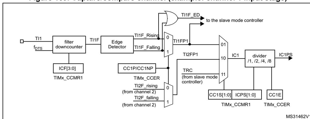 Figure 159: Capture/compare channel (example: channel 1 input stage) block diagram.