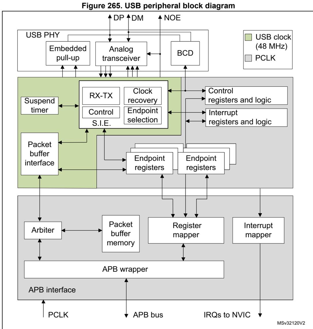 Figure 265. USB peripheral block diagram. This block diagram illustrates the internal architecture of the USB peripheral. At the top, the USB PHY block contains an Embedded pull-up, an Analog transceiver, and a BCD. The Analog transceiver connects to external pins DP, DM, and NOE. Below the PHY is a green-shaded functional block containing a Suspend timer, Packet buffer interface, RX-TX, Control S.I.E., Clock recovery, and Endpoint selection. This block connects to Control registers and logic, Interrupt registers and logic, and multiple Endpoint registers. Below the Endpoint registers is a grey-shaded APB interface block containing an Arbiter, Packet buffer memory, Register mapper, and Interrupt mapper. The Register mapper and Interrupt mapper connect to an APB wrapper, which in turn connects to the APB bus. The Packet buffer memory connects to the Arbiter, which connects to the APB wrapper. The entire APB interface block is connected to the APB bus and receives PCLK. The Interrupt mapper outputs IRQs to the NVIC. A legend indicates that green-shaded areas represent the USB clock (48 MHz) and grey-shaded areas represent PCLK.
