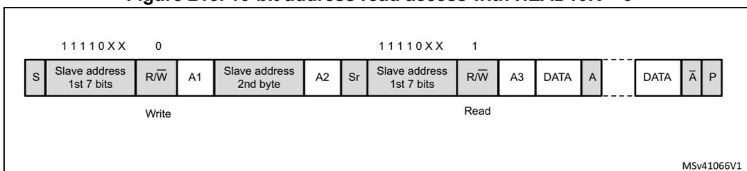 Timing diagram for 10-bit address read access. It shows a sequence of bytes: S (Start), Slave address 1st 7 bits, R/W (Write), A1 (Ack), Slave address 2nd byte, A2 (Ack), Sr (Repeated Start), Slave address 1st 7 bits, R/W (Read), A3 (Ack), DATA, A (Ack), DATA, A-bar (Nack), P (Stop). Above the first part is '1 1 1 1 0 X X 0' and above the second part is '1 1 1 1 0 X X 1'. Labels 'Write' and 'Read' are below the first and second parts respectively.