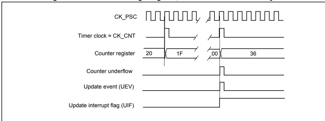 Timing diagram for internal clock divided by N. It shows CK_PSC (high frequency square wave), Timer clock = CK_CNT (divided frequency square wave), Counter register values (20, 1F, 00, 36), Counter underflow (pulses at 00 and 36), Update event (UEV) (pulses at 00 and 36), and Update interrupt flag (UIF) (pulses at 00 and 36).